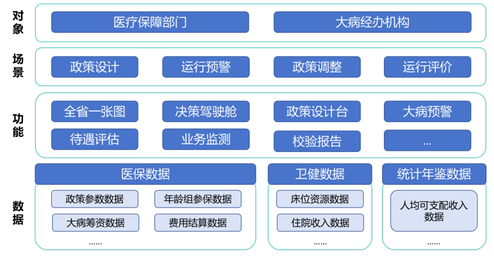 2025年“数据要素×”大赛福建分赛典型案例十九 | 数智赋能医保管理能力升级,创新构建居民医保大病保险精算模型